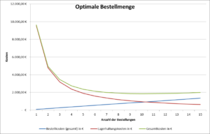 Optimale Bestellmenge